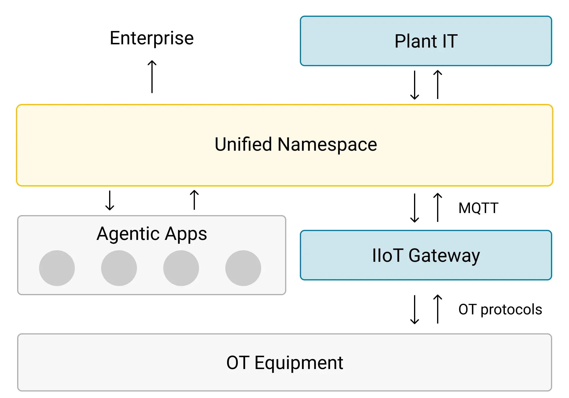 Establishing Real-Time Data Flow for Agentic AI Through Streaming and Unified Namespace Establishing Real-Time Data Flow for Agentic AI Through Streaming and Unified Namespace