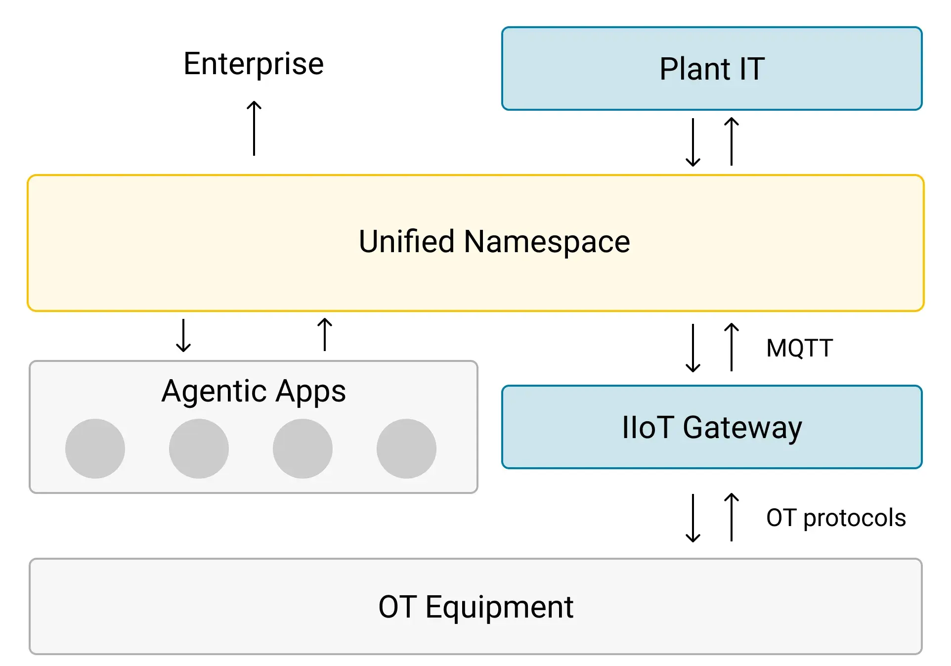Establishing Real-Time Data Flow for Agentic AI Through Streaming and Unified Namespace