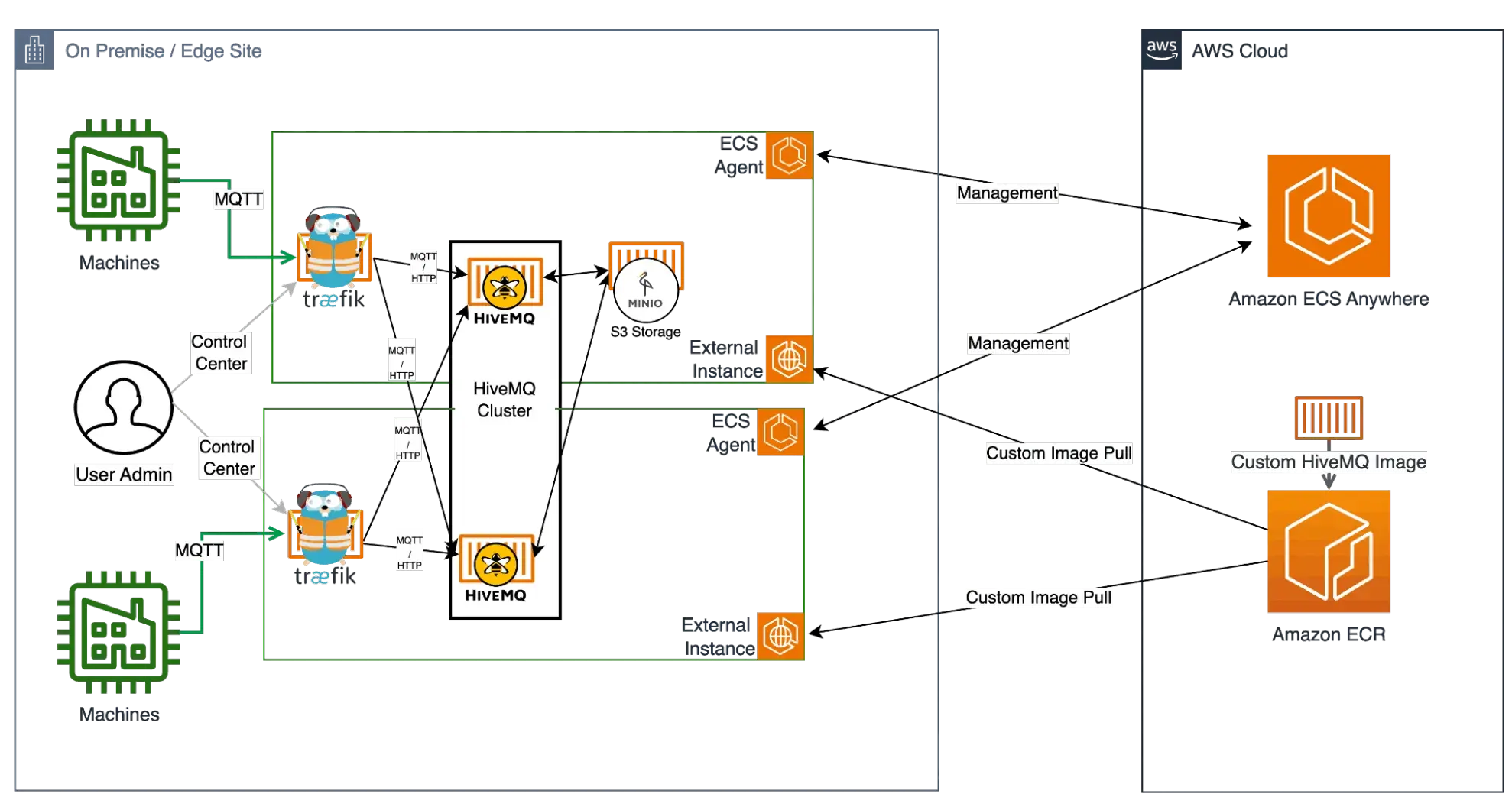 Architecture Overview of Deploying MQTT Broker with Amazon ECS Anywhere