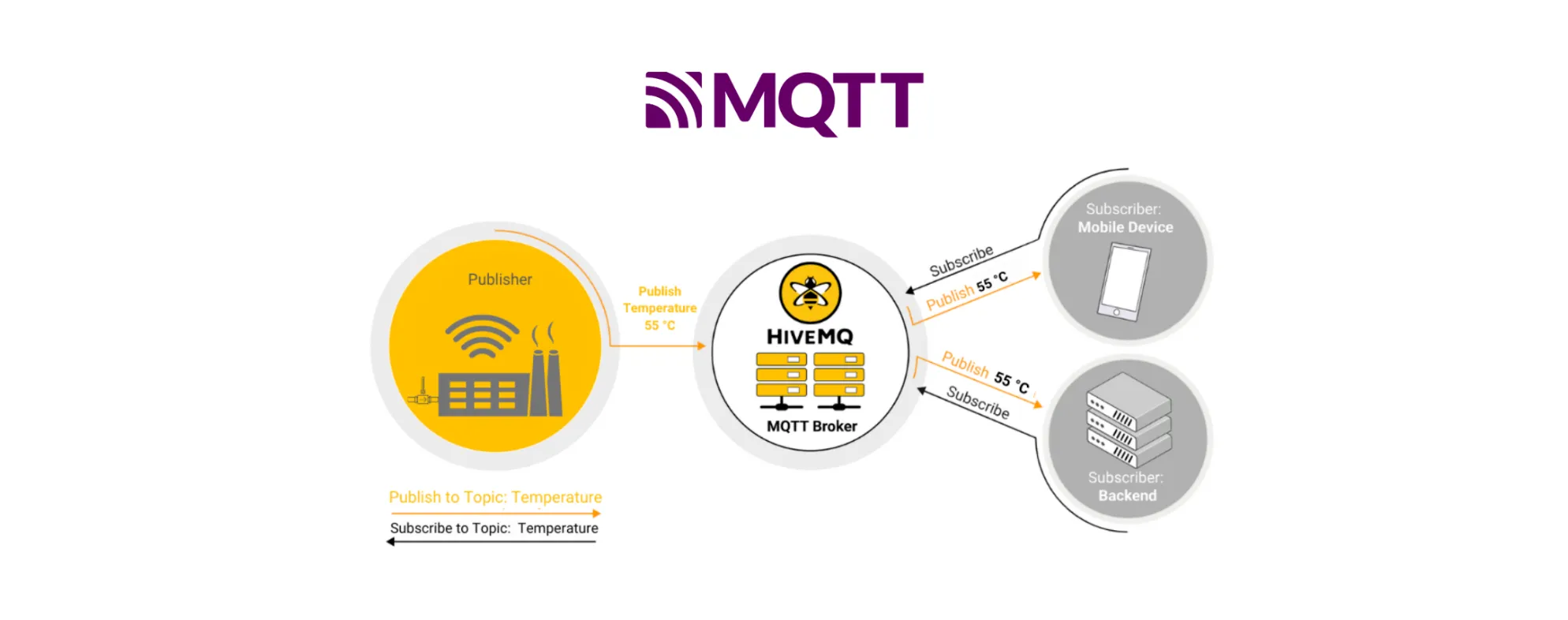 How MQTT works