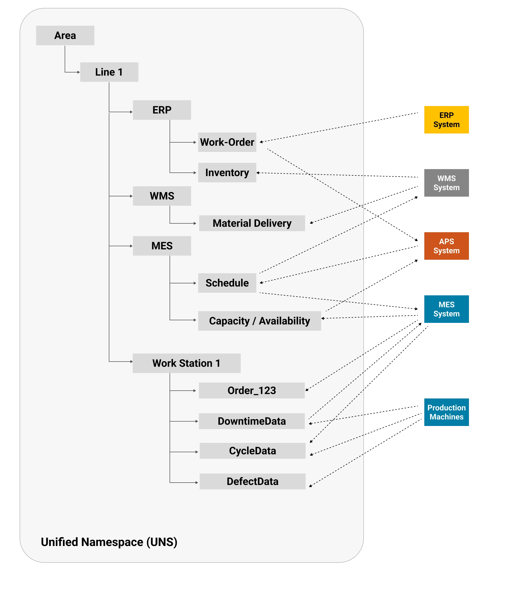 Enabling Real-Time OEE and Production Analytics with a Unified Namespace (UNS)