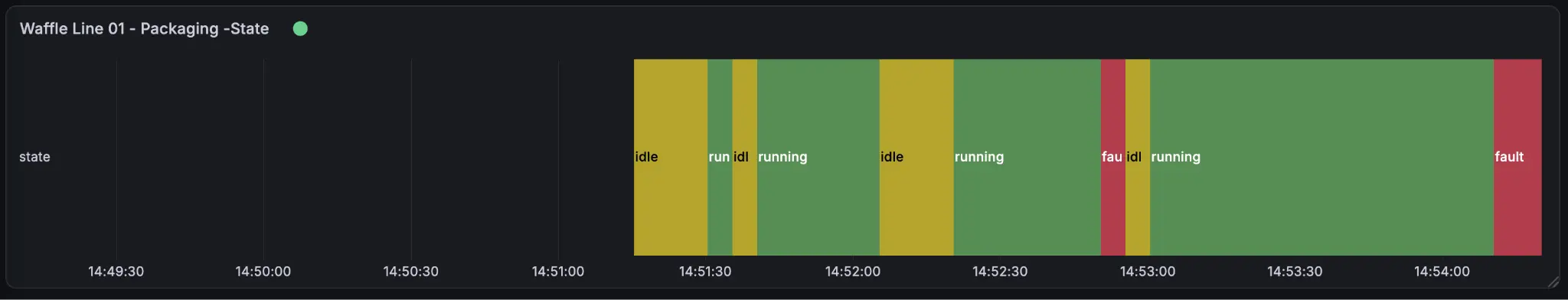 Dashboard displaying MTBF, MTTR and availability metrics calculated from machine states