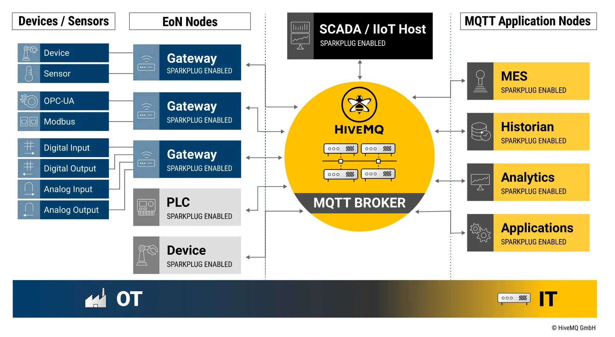 IIoT Architecture with Sparkplug