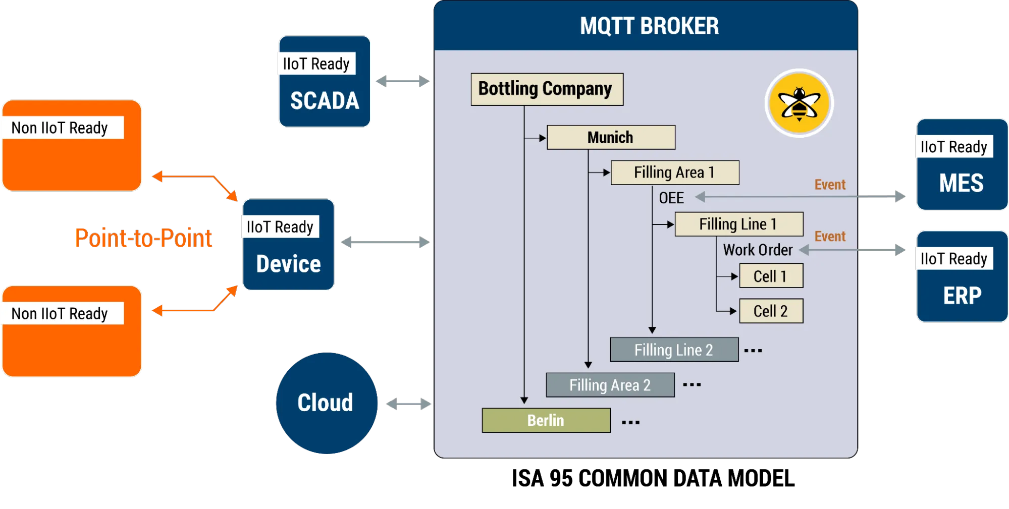 ISA 95 Common Data Model with an MQTT Broker