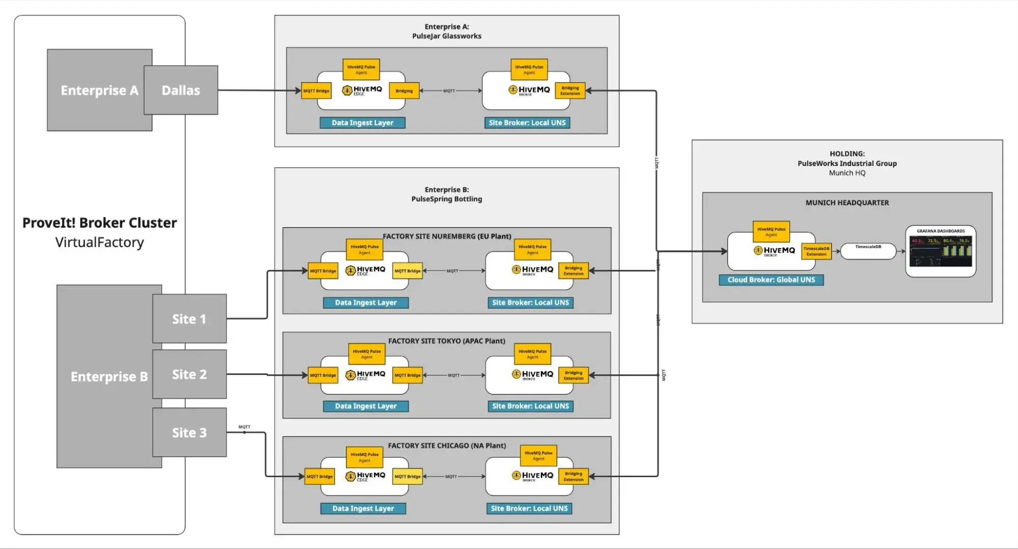 How to Achieve Global OEE with a Unified Namespace
