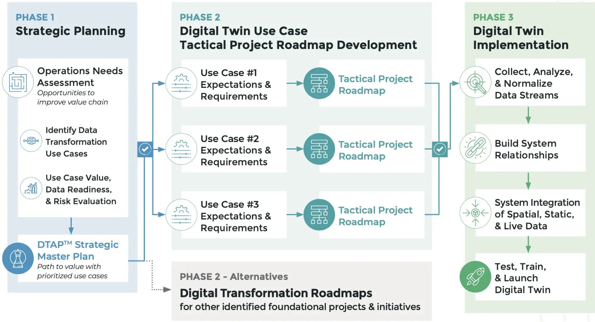 Use case implementation project and program management of digital twin testing, training, launch, and adoption