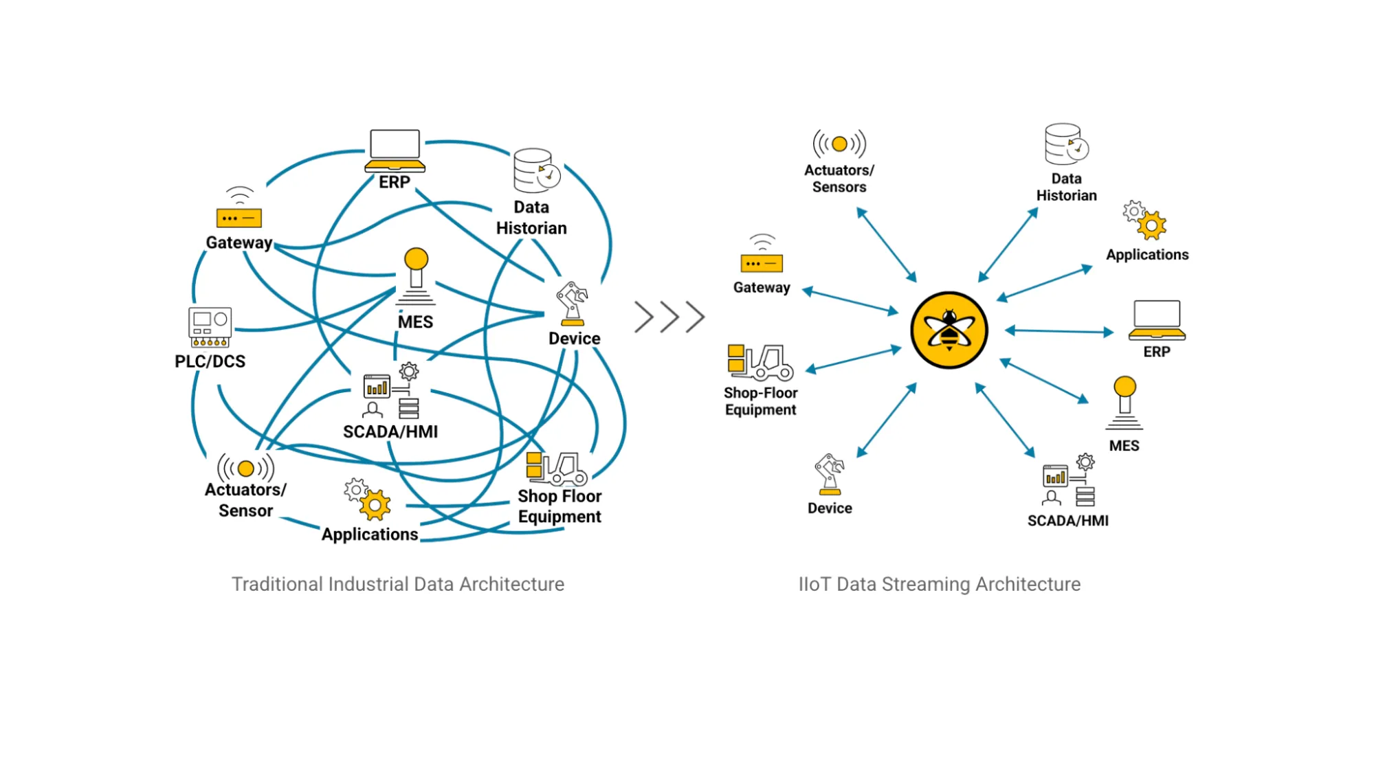 IIoT Data Streaming vs. Traditional Integration Architectures