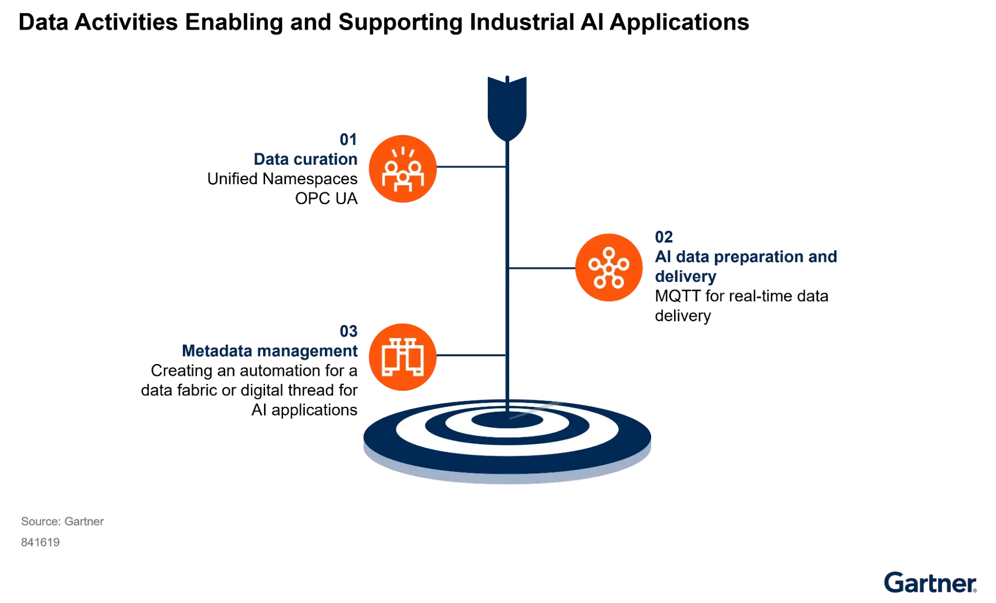 Don't Underestimate Industrial AI Data Quality Challenges, Says Gartner