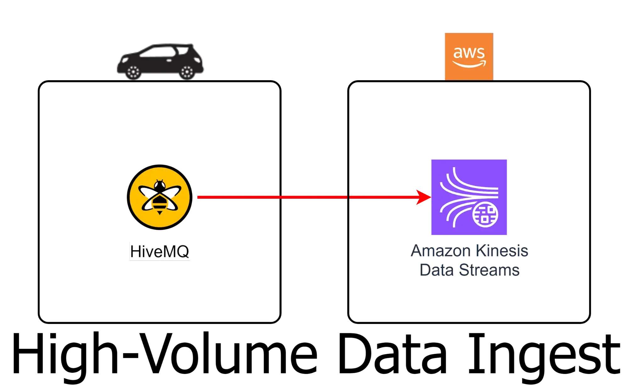 How HiveMQ Optimizes High-volume Data Ingest into AWS