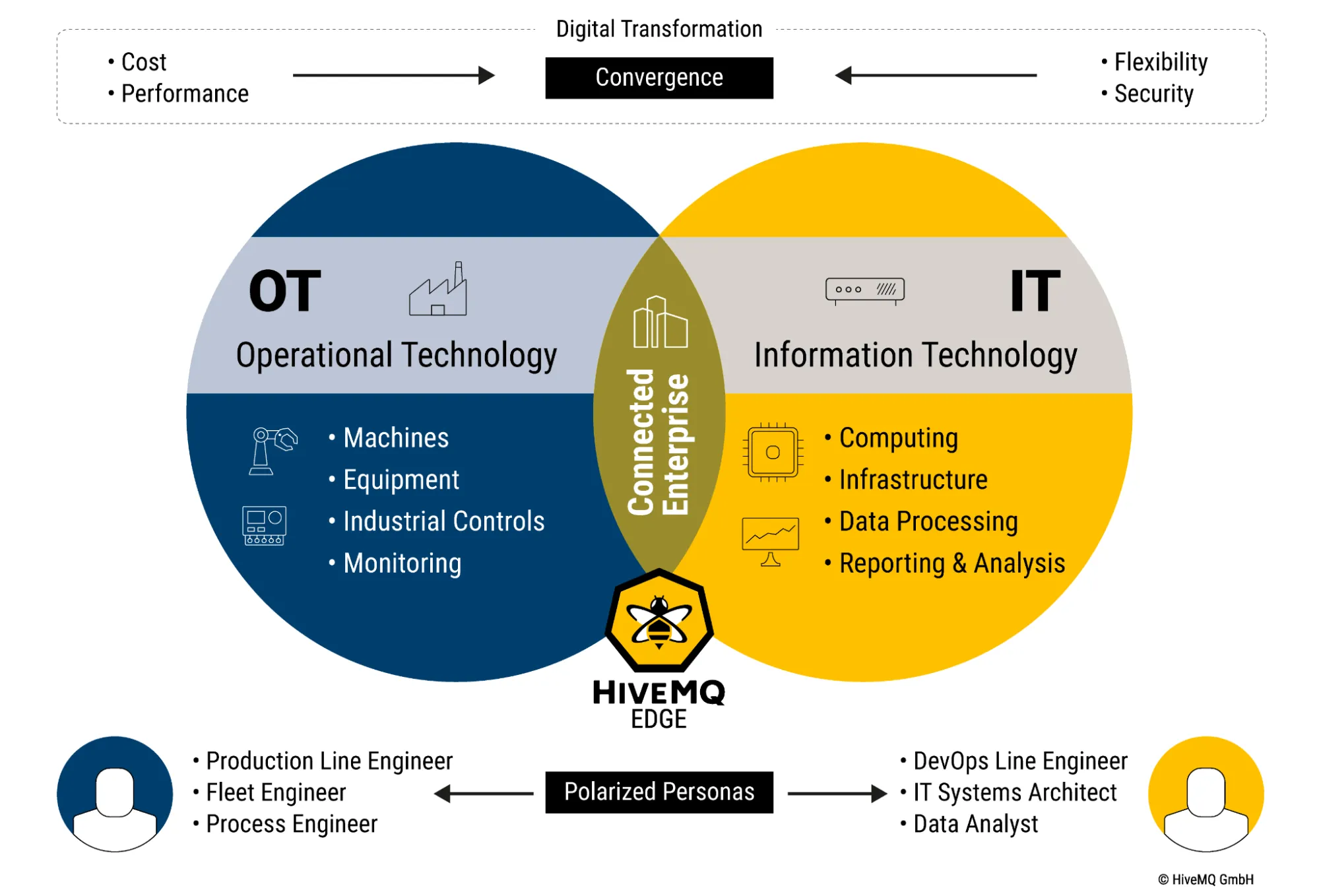 OT-IT Convergenve with HiveMQ Edge