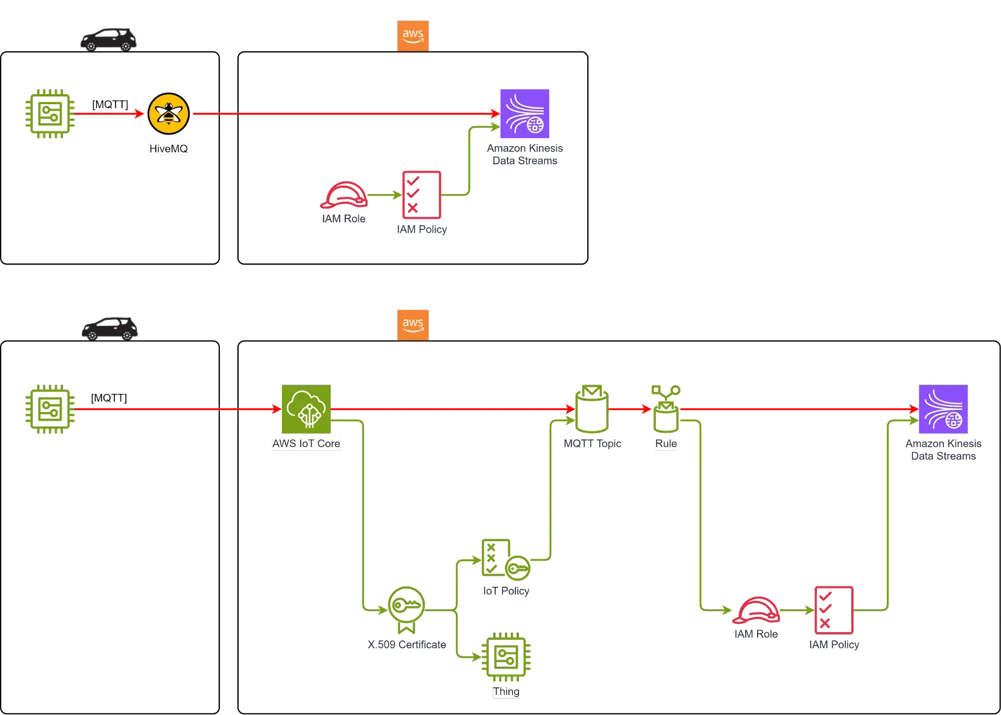 HiveMQ offers a robust MQTT broker that streamlines telemetry transfer, making it easier to collect, process, and analyze real-time data from various connected devices.