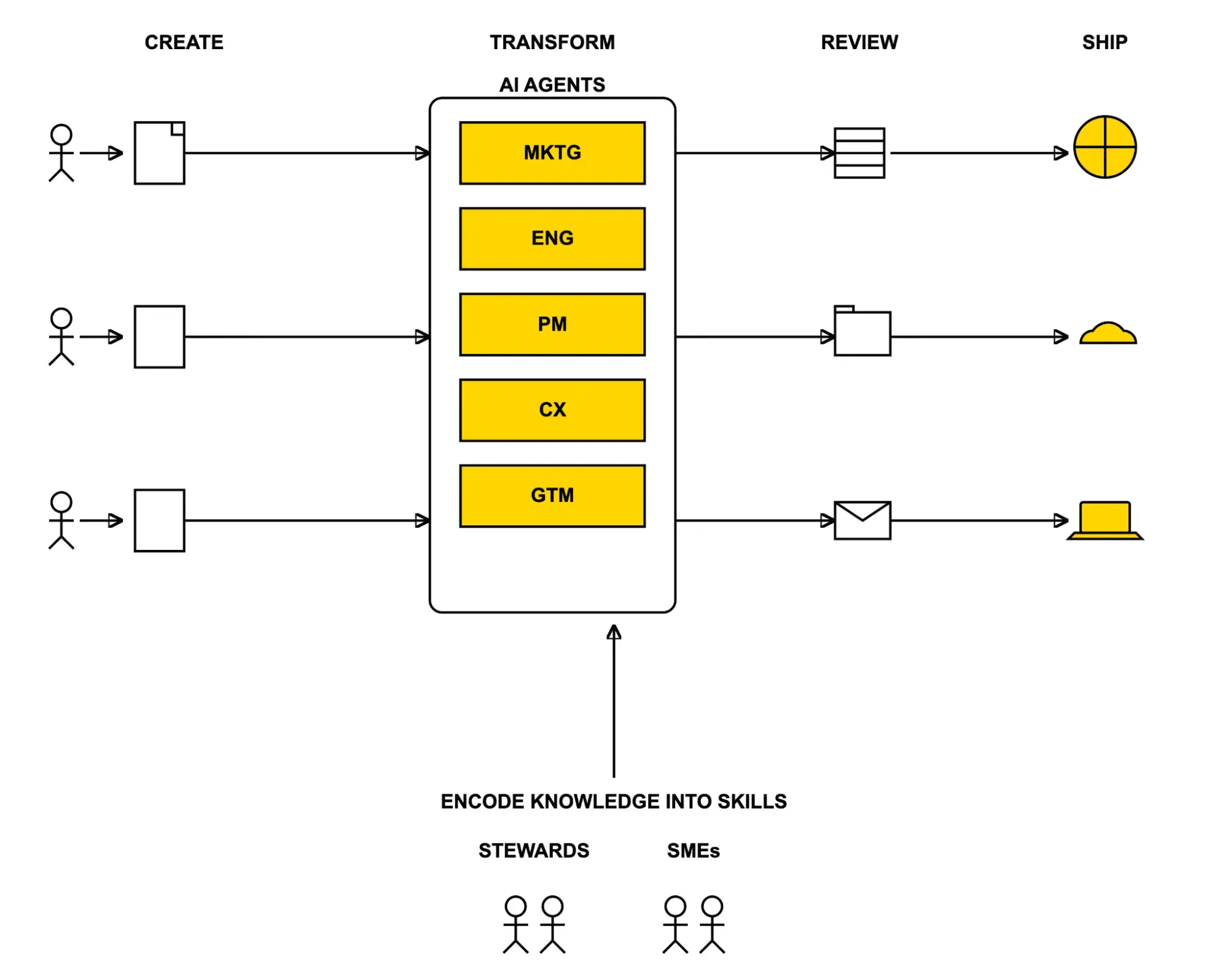 Everybody Can Be an Engineer and How AI Creates Expertise Flywheel