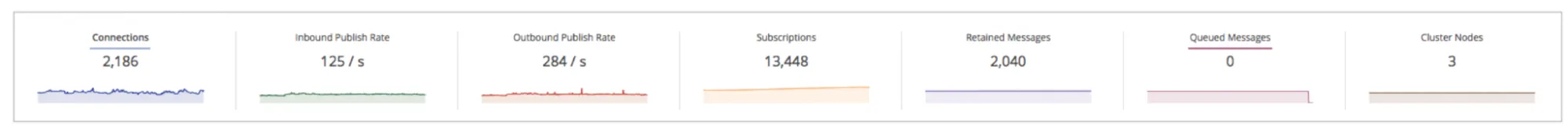 Cluster Metrics from HiveMQ’s Control Center dashboard