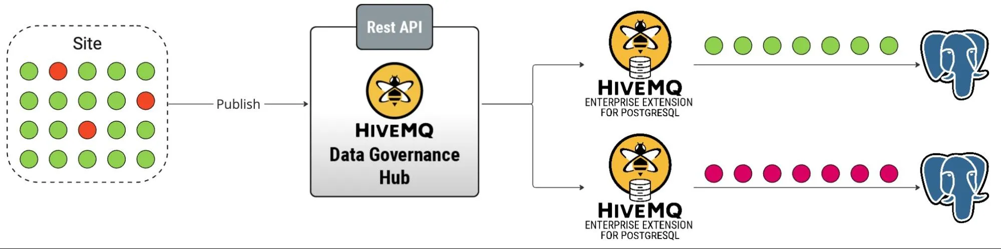 Isolation of valid and invalid MQTT messages for data quality