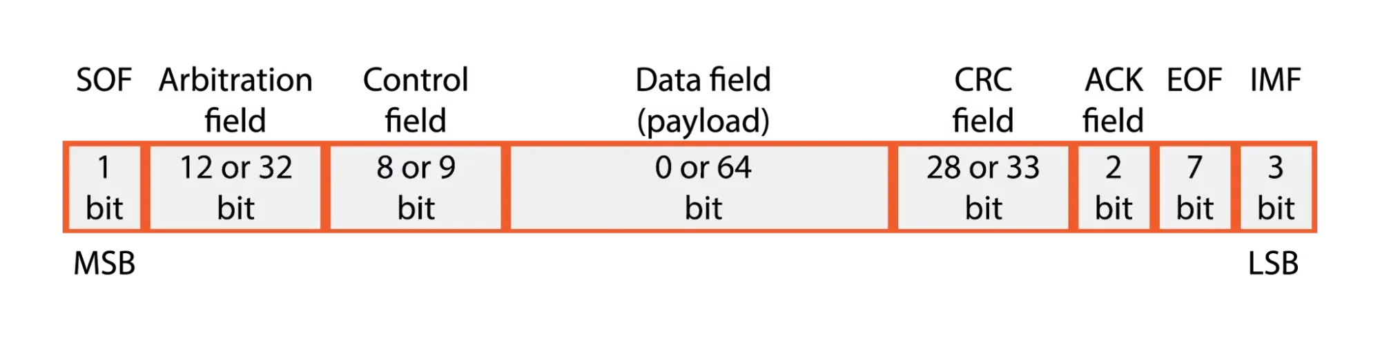 How to Stream CAN Bus Data via MQTT for Real-Time Asset Monitoring