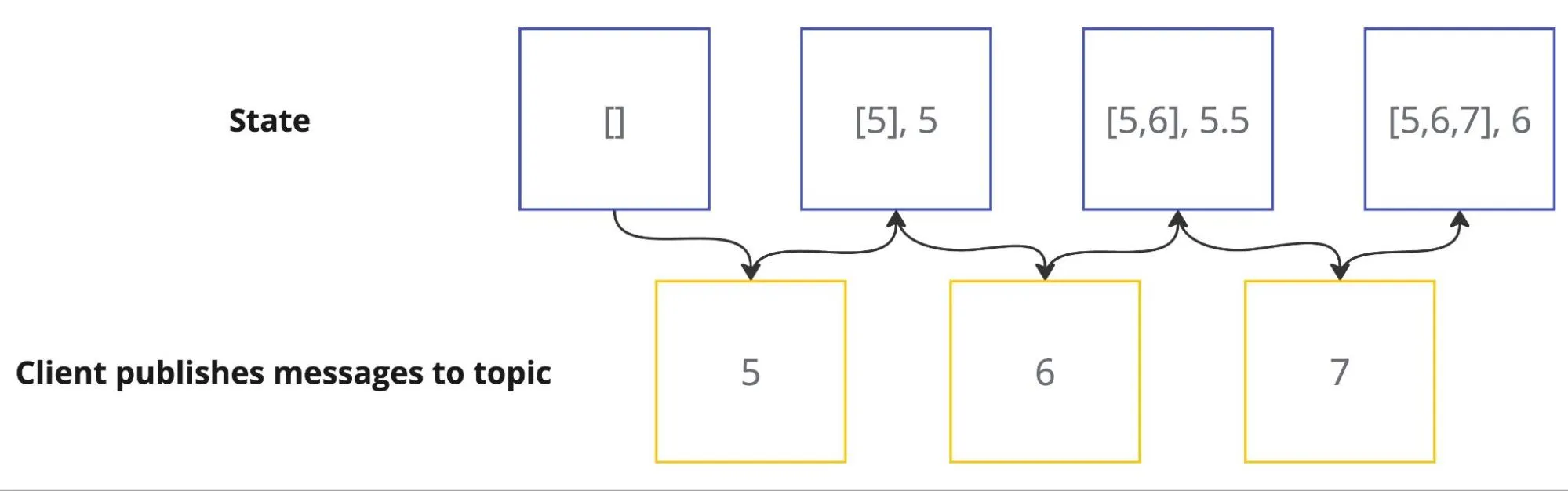 the state progression when a client sends temperature values to a topic over time