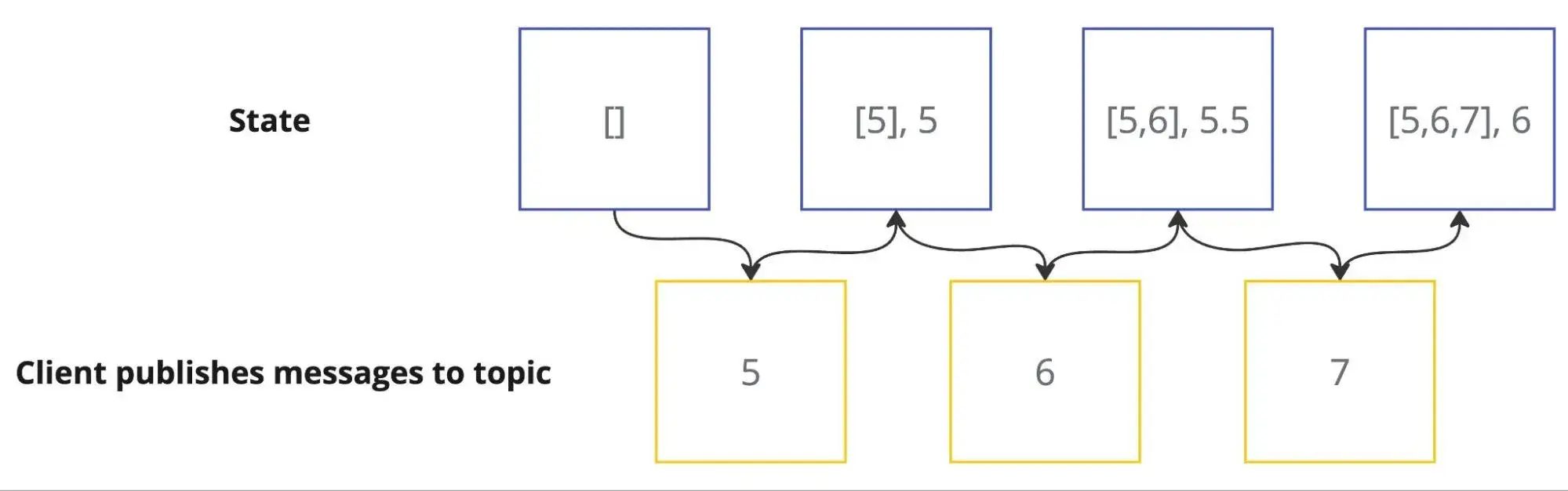 the state progression when a client sends temperature values to a topic over time