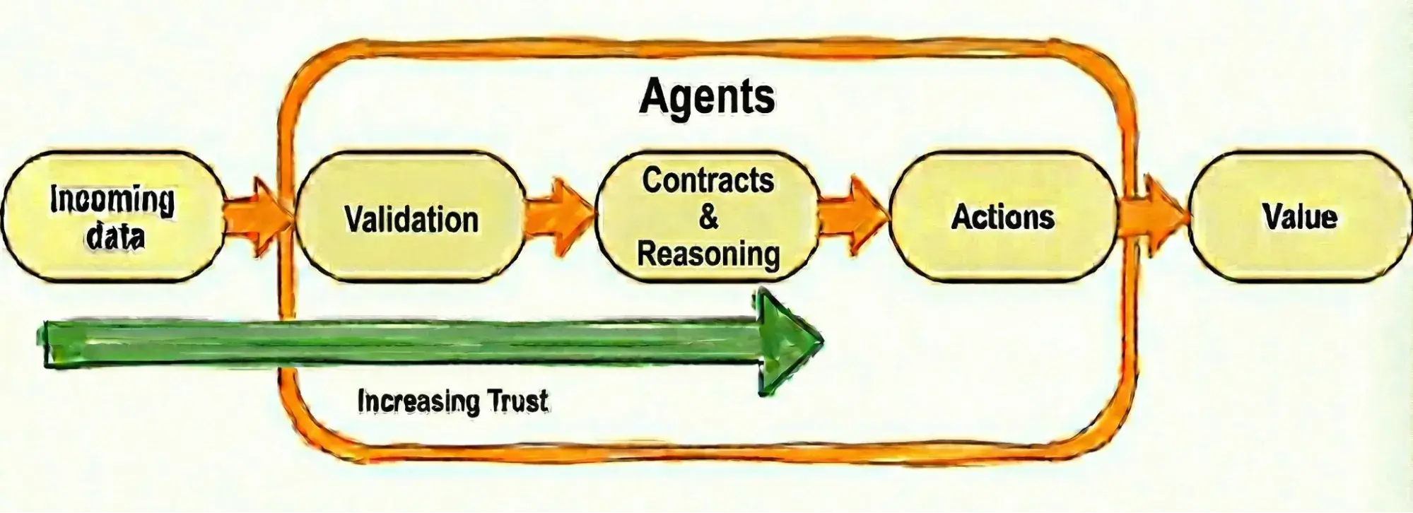 Agentic AI in Industry: Are Trusted Data Pipelines More Important Than the Models?