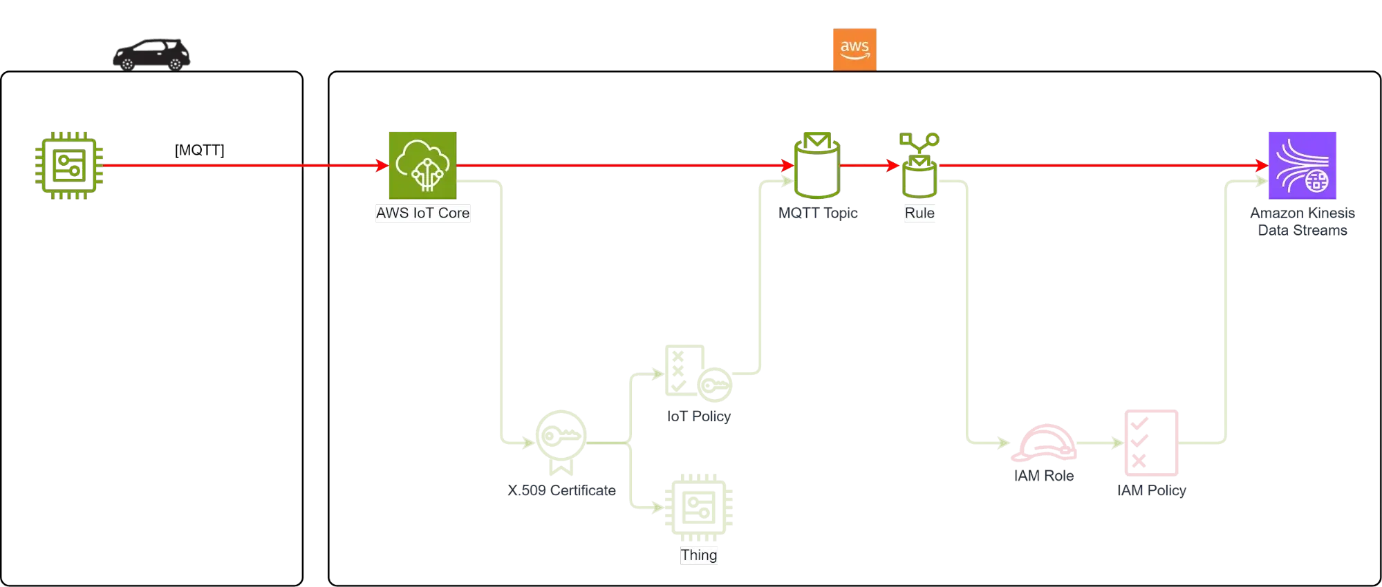 AWS Kinesis Data Streams connection