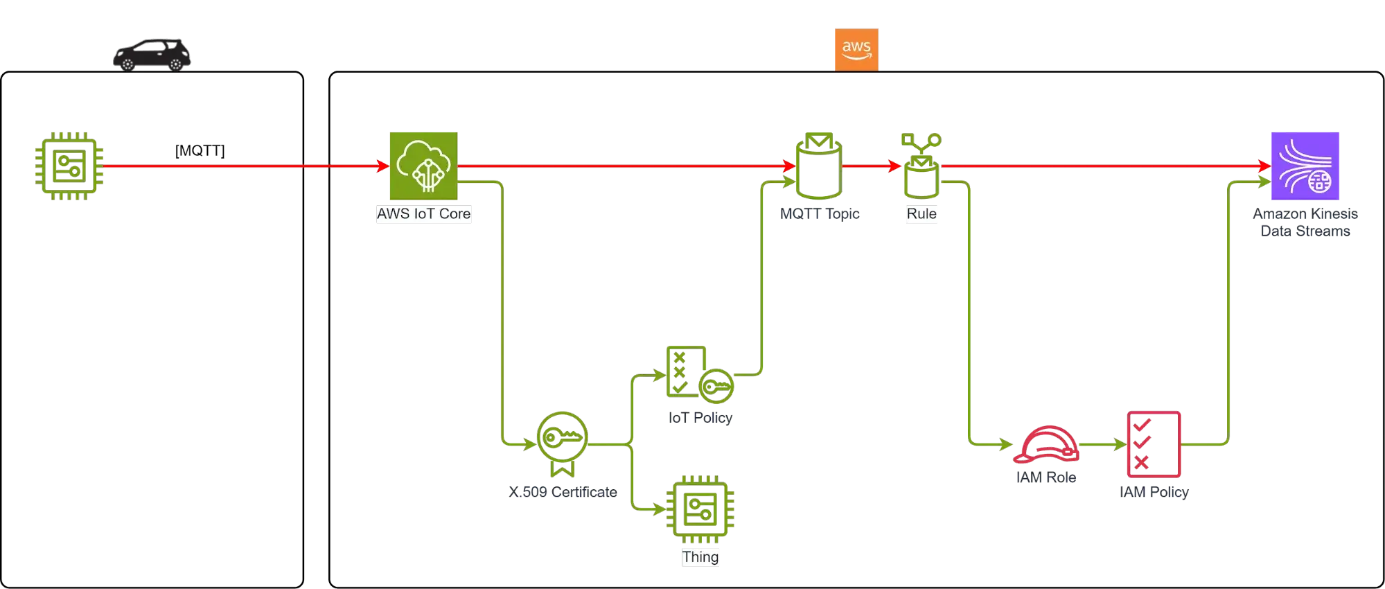 AWS native solution design to ingest IoT data
