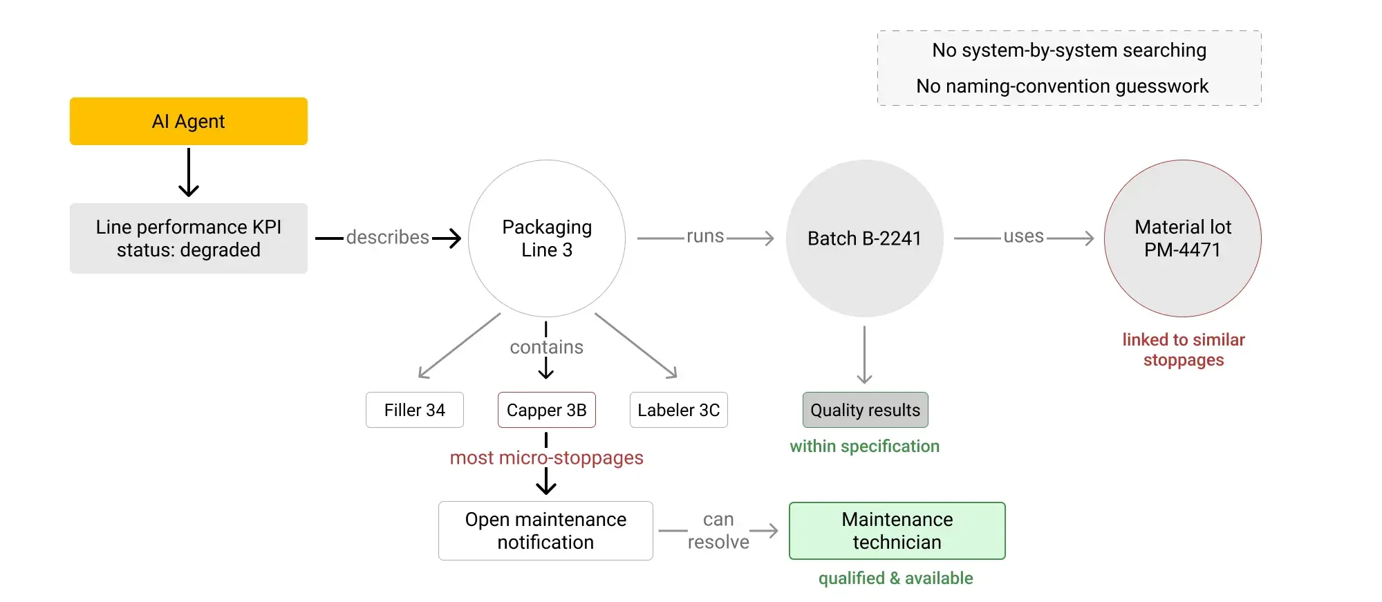 Act: How to operationalize data for governed agentic AI-driven action
