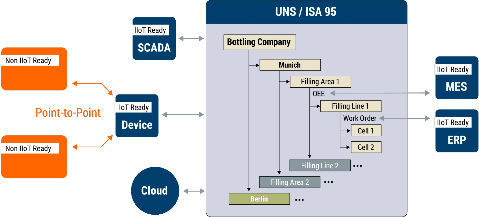 The Unified Namespace (UNS) architecture integrating with MES and ERP