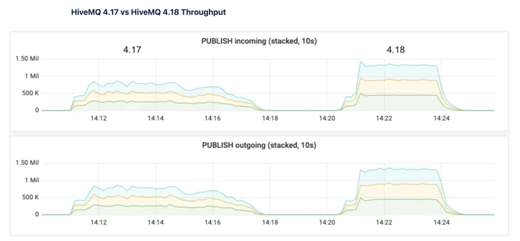 HiveMQ Versions Throughput Comparison