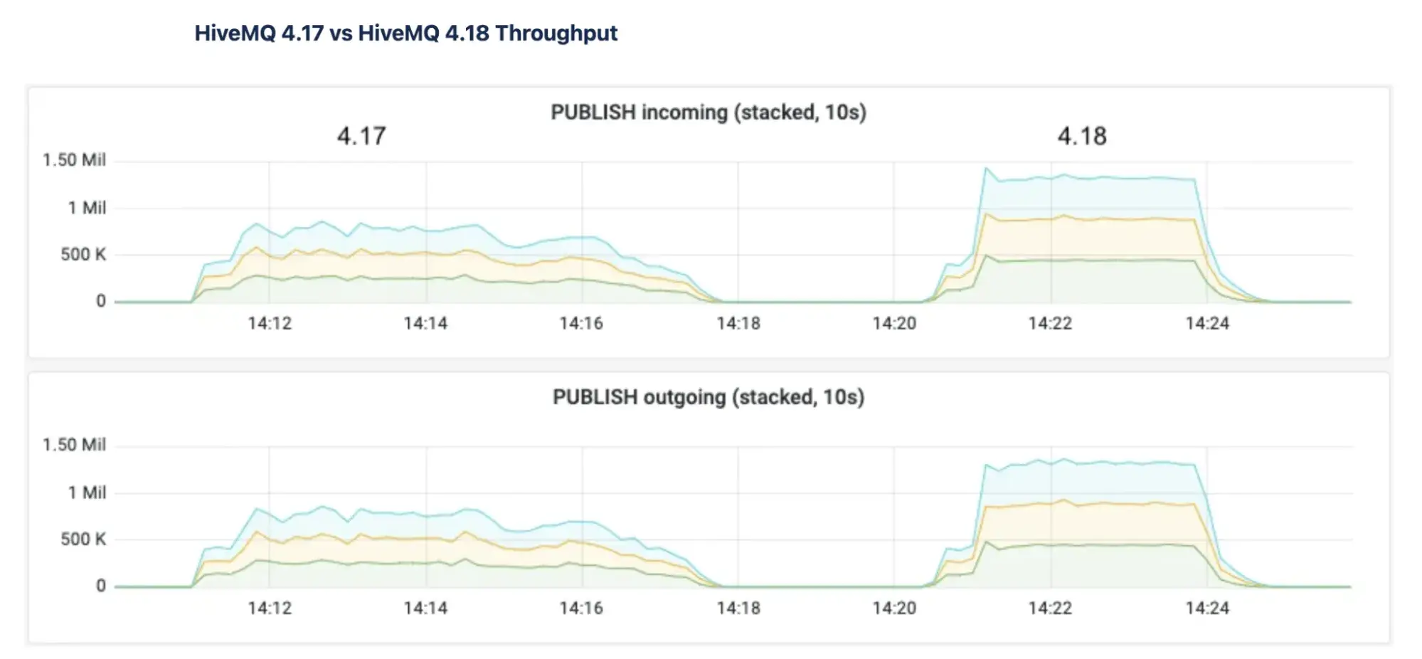 HiveMQ Versions Throughput Comparison