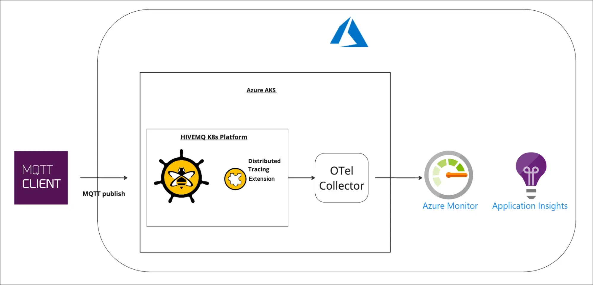 Setup of HiveMQ Distributed Tracing Extension
