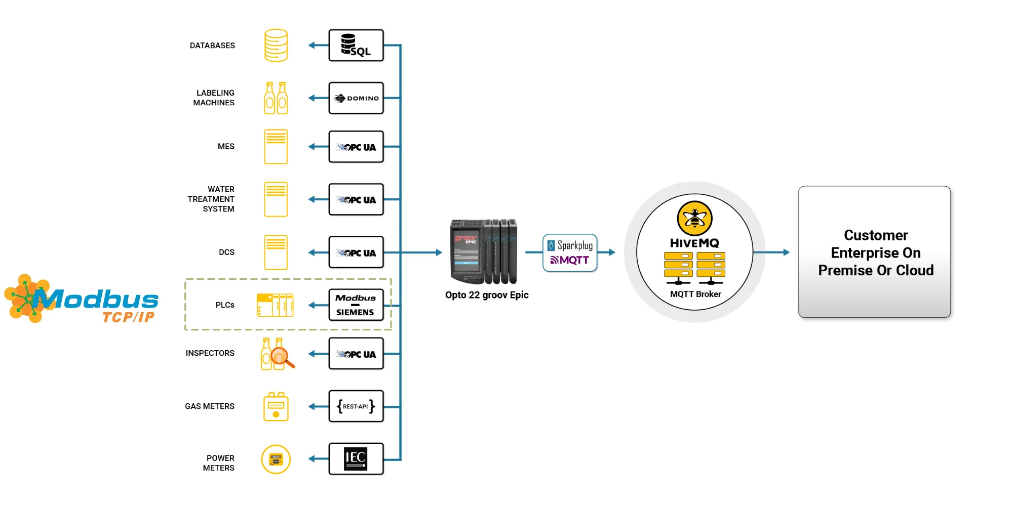 Architecture showing how Modbus TCP data can be ingested into an MQTT broker via IIoT gateway hardware