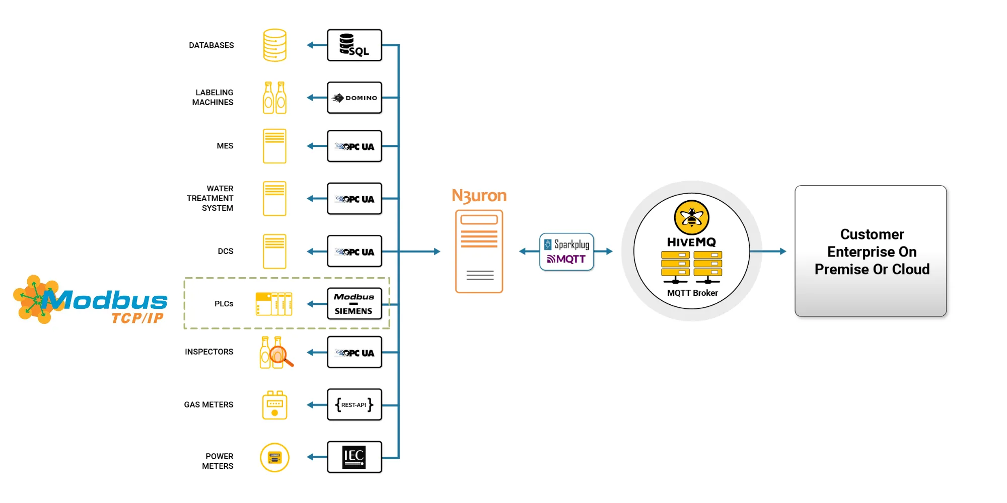 Architecture showing how Modbus TCP data can be ingested into an MQTT broker via software modules