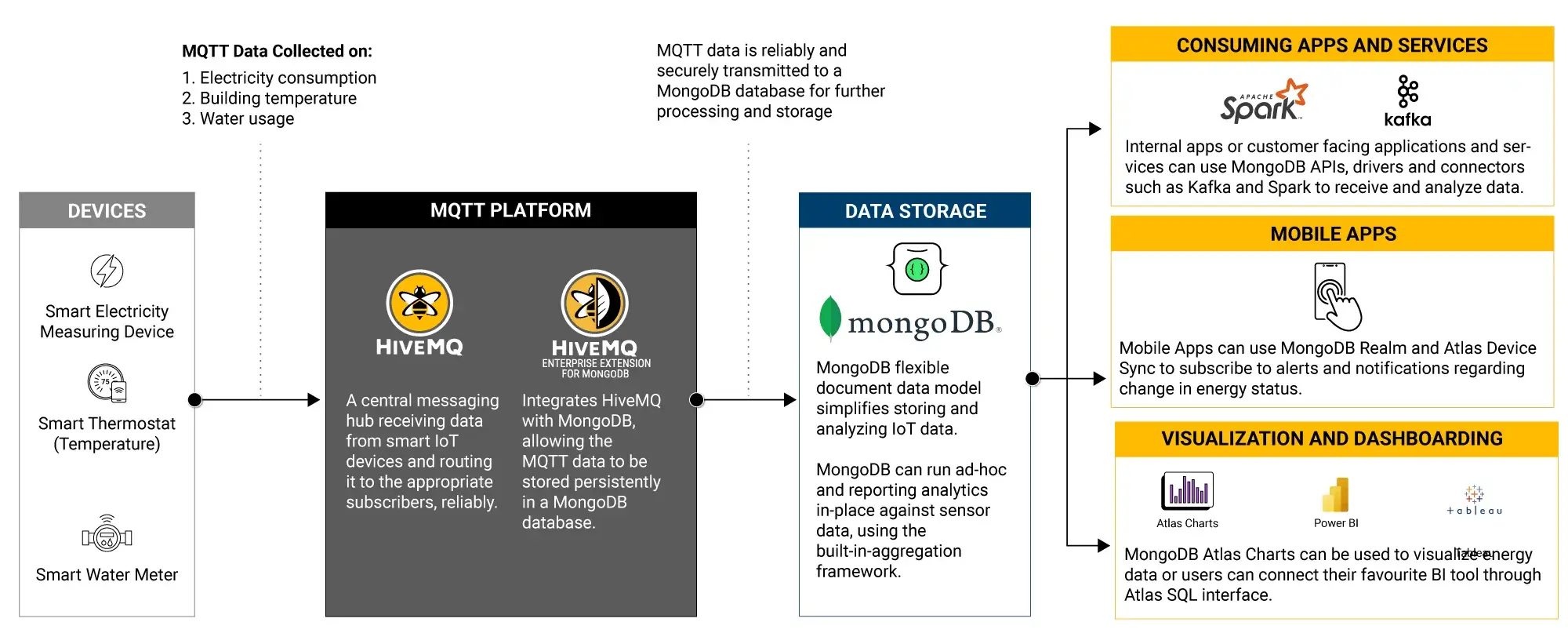 Combine HiveMQ and MongoDB to process data in real-time and analyze it for informed, data-driven decision-making.
