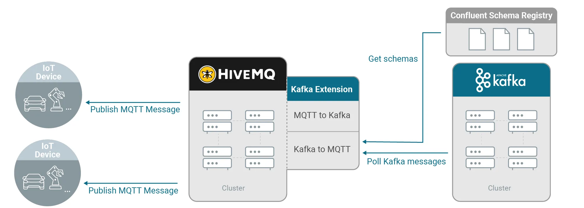 Messaging between clients and Kafka