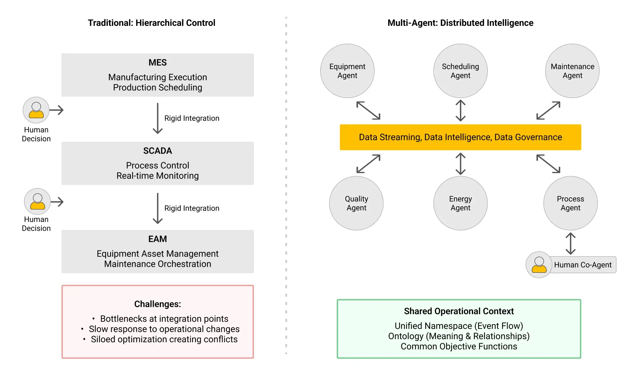 Establishing Multi-Agent Frameworks for Coordinated Industrial Intelligence