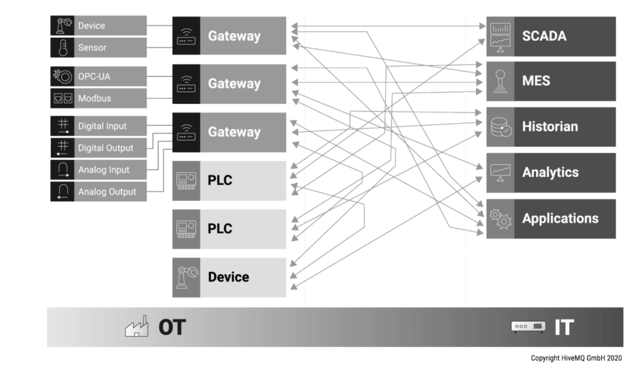 Image illustrating the complexity that occurs in a spaghetti point-to-point integration with no interoperability and scalability.