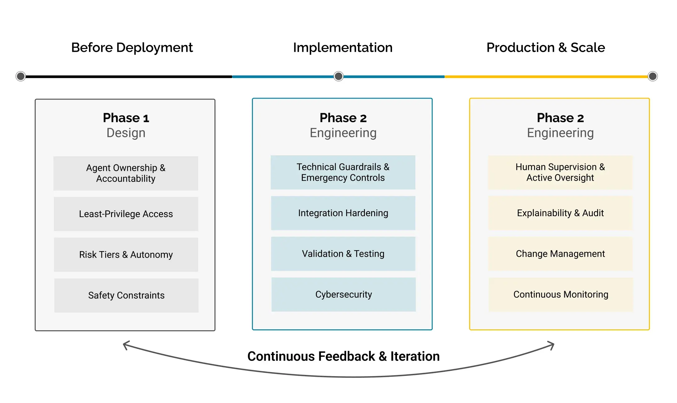 Establishing Governance Frameworks for Agentic AI in Industrial Operations