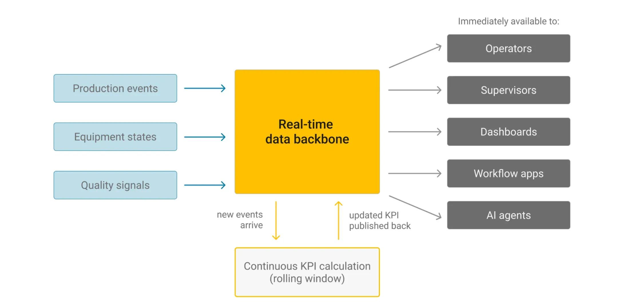 Analytical services calculate once and publish insights back into the backbone, immediately available to people and AI agents alike. Analytical services calculate once and publish insights back into the backbone, immediately available to people and AI agents alike.