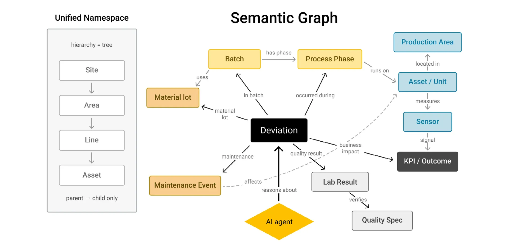 A Unified Namespace provides the hierarchical view; a semantic graph captures the many-to-many relationships an AI agent needs to reason. A Unified Namespace provides the hierarchical view; a semantic graph captures the many-to-many relationships an AI agent needs to reason.