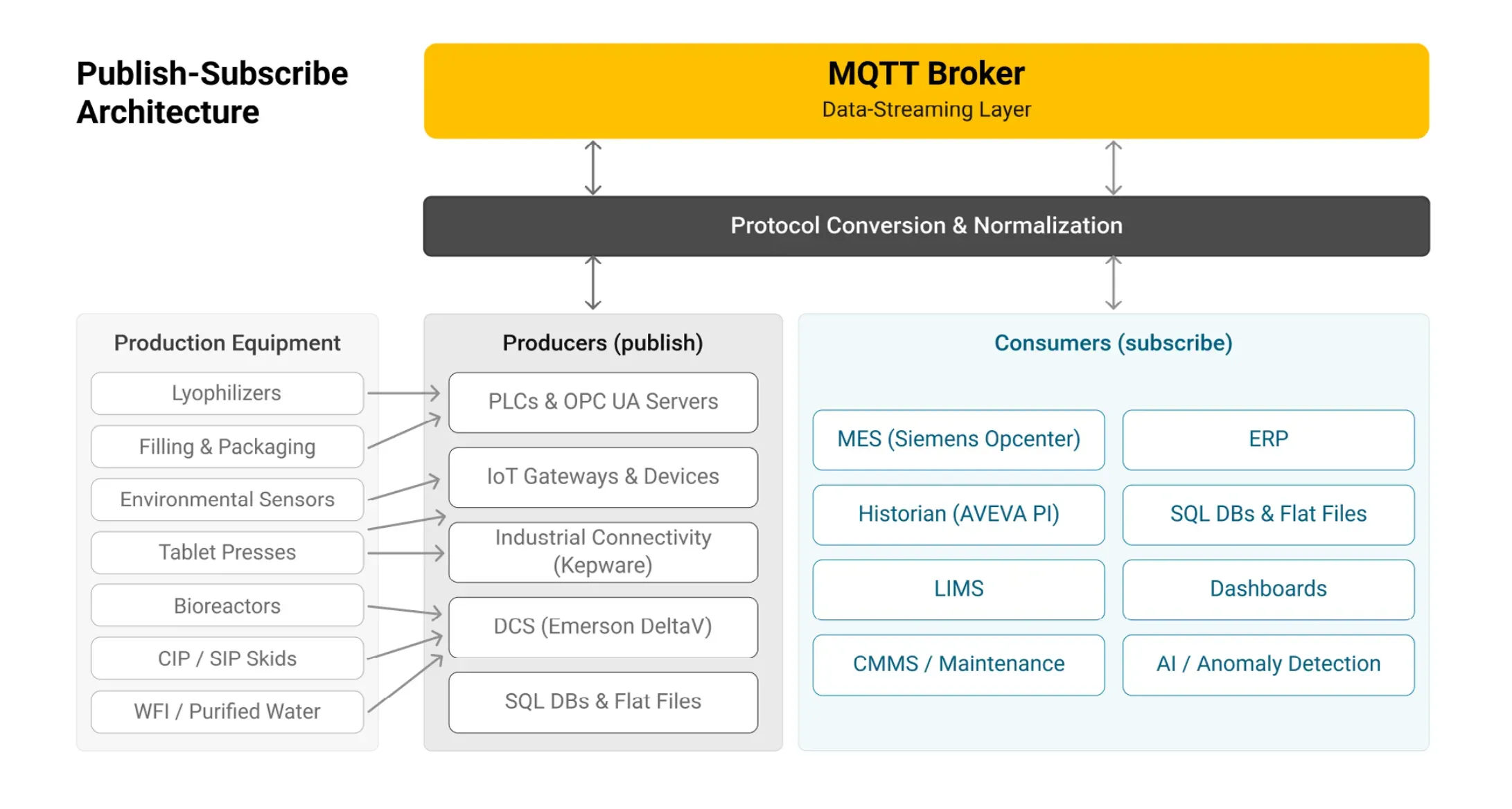 A publish-subscribe backbone decouples producers from consumers over MQTT, with protocol conversion and normalization at the edge. A publish-subscribe backbone decouples producers from consumers over MQTT, with protocol conversion and normalization at the edge.