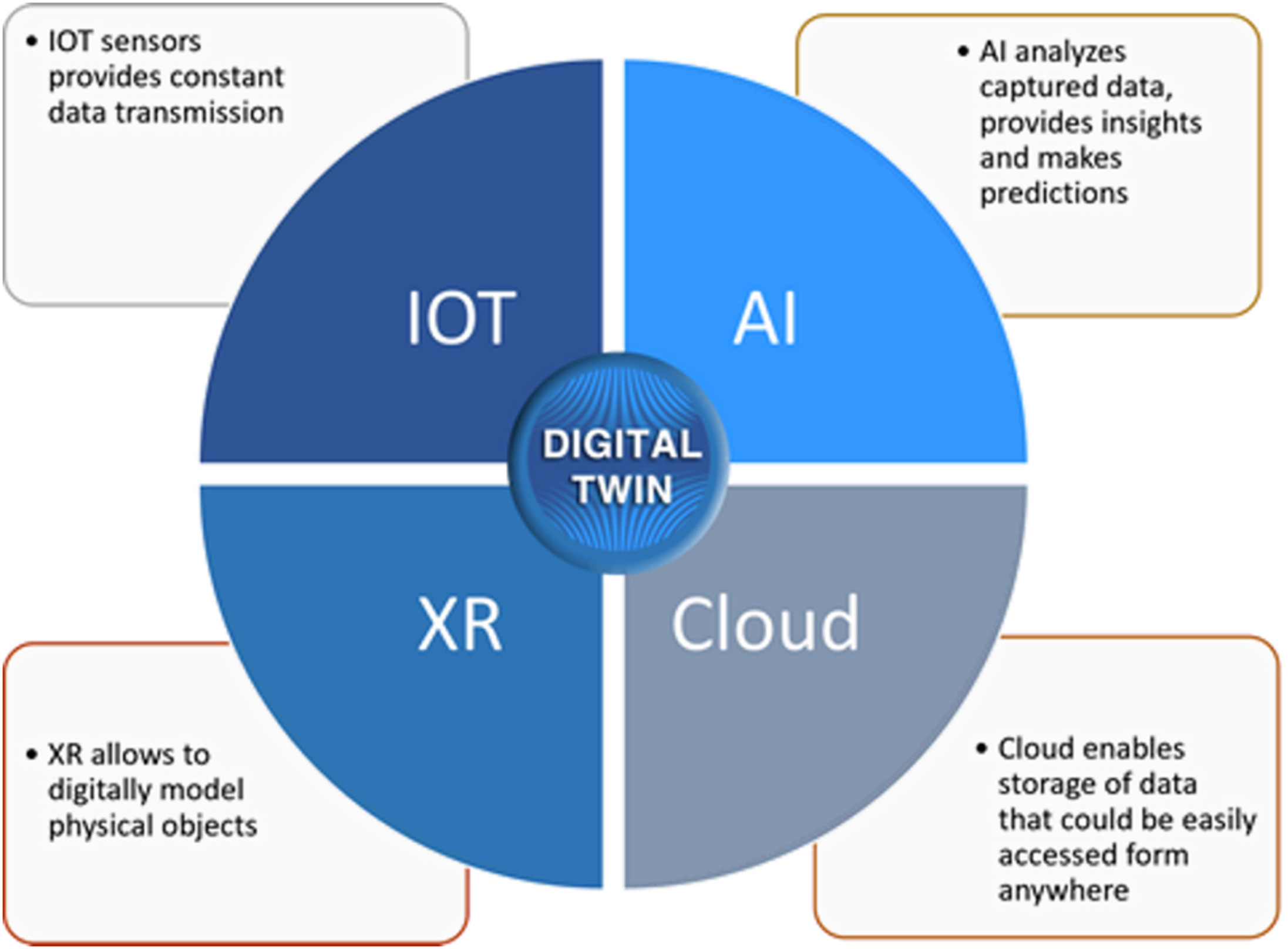 Digital Twin Use Cases