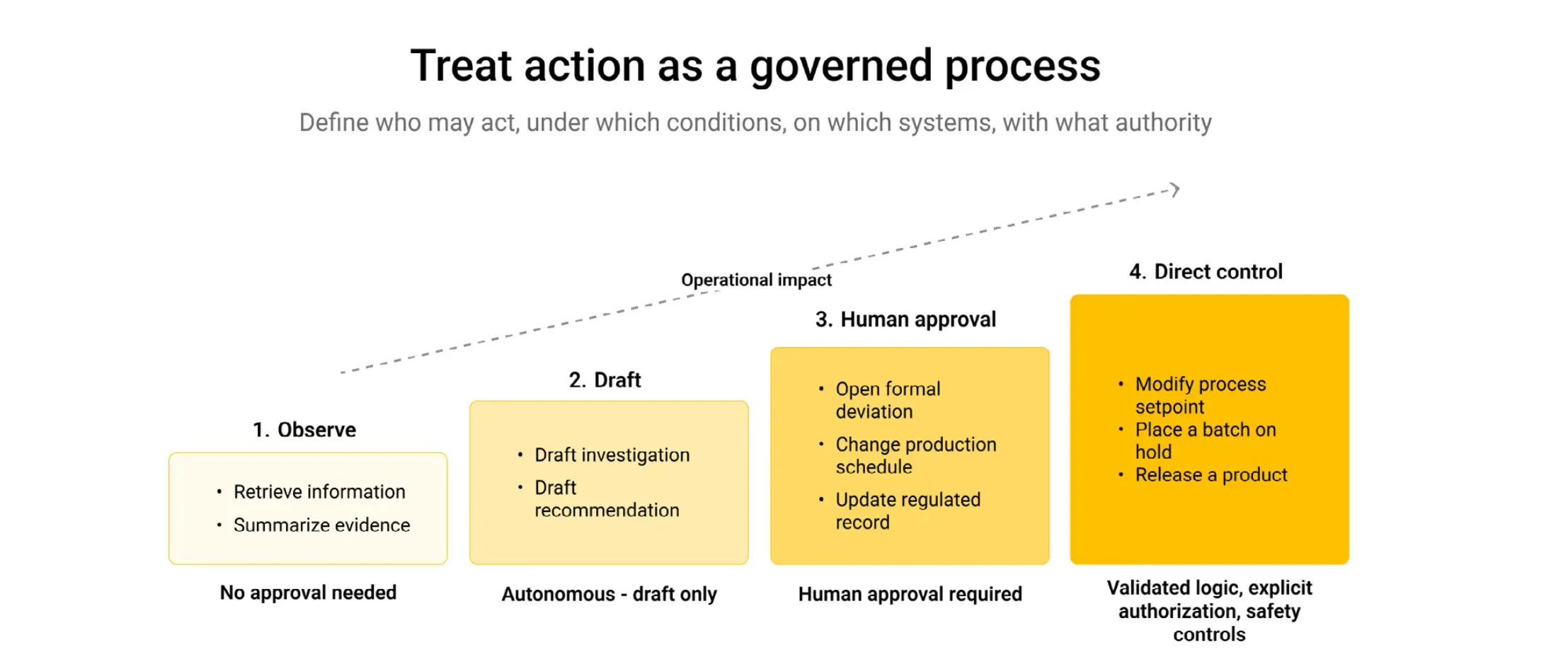 Governance scales with operational impact — from read-only observation to draft, human approval, and tightly bounded direct control. Governance scales with operational impact — from read-only observation to draft, human approval, and tightly bounded direct control.