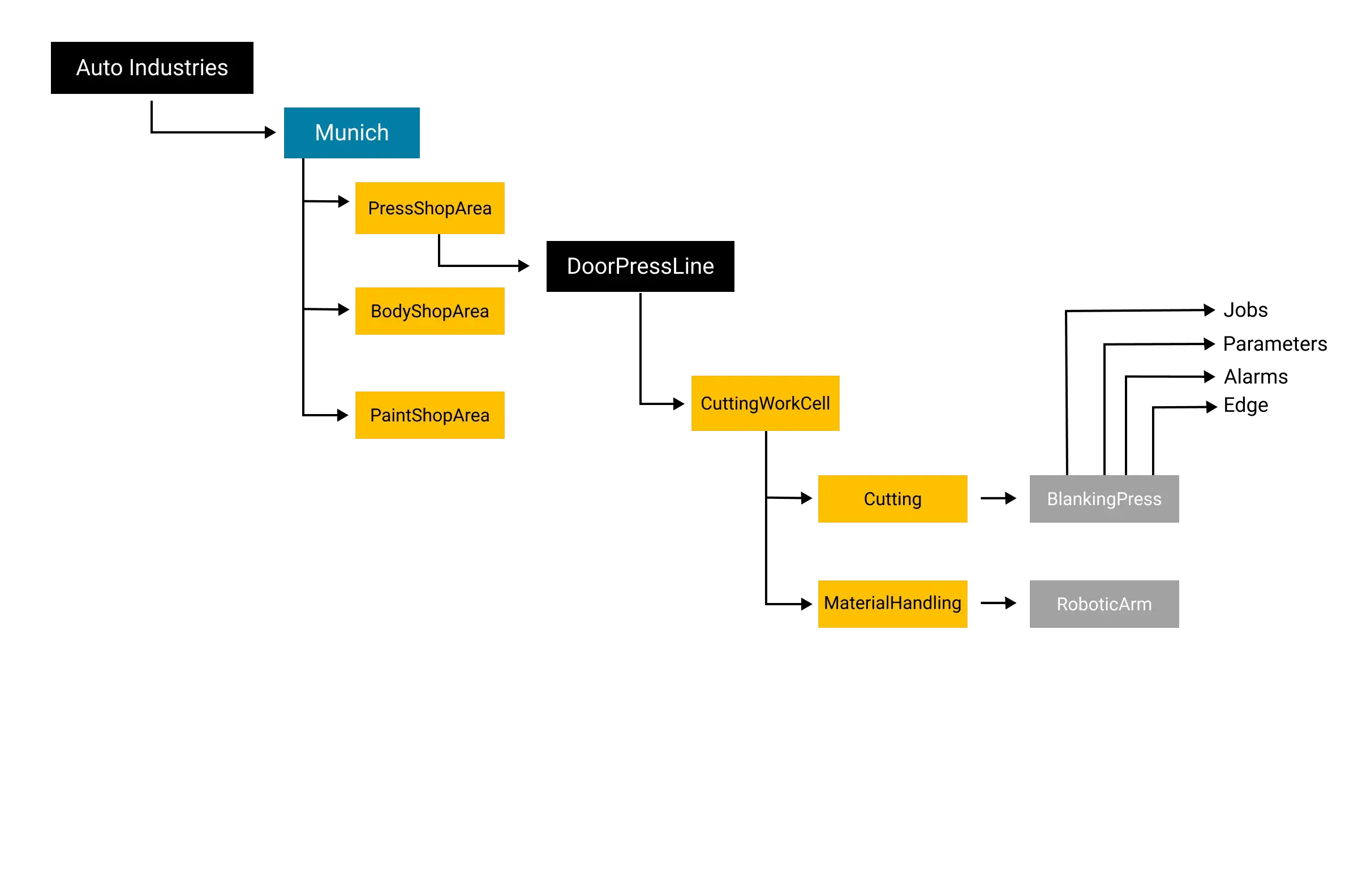 Unified Namespace hierarchy in depth