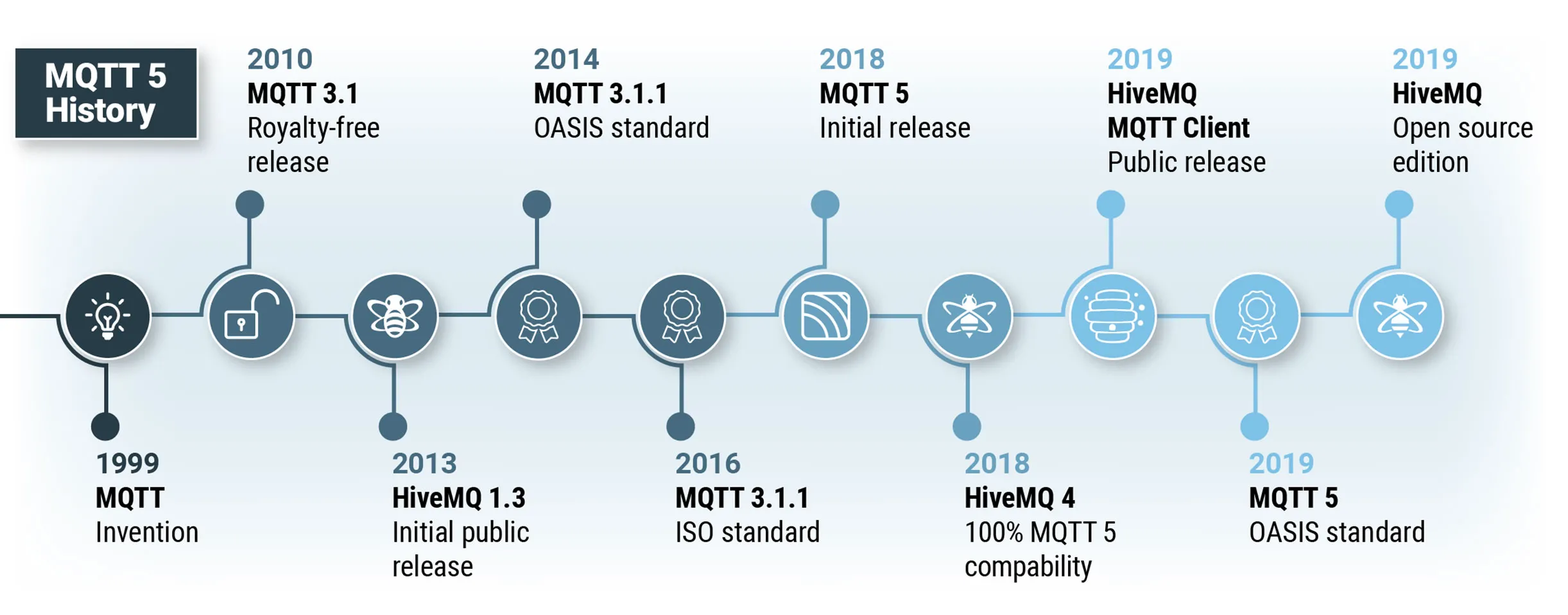 MQTT 5 history