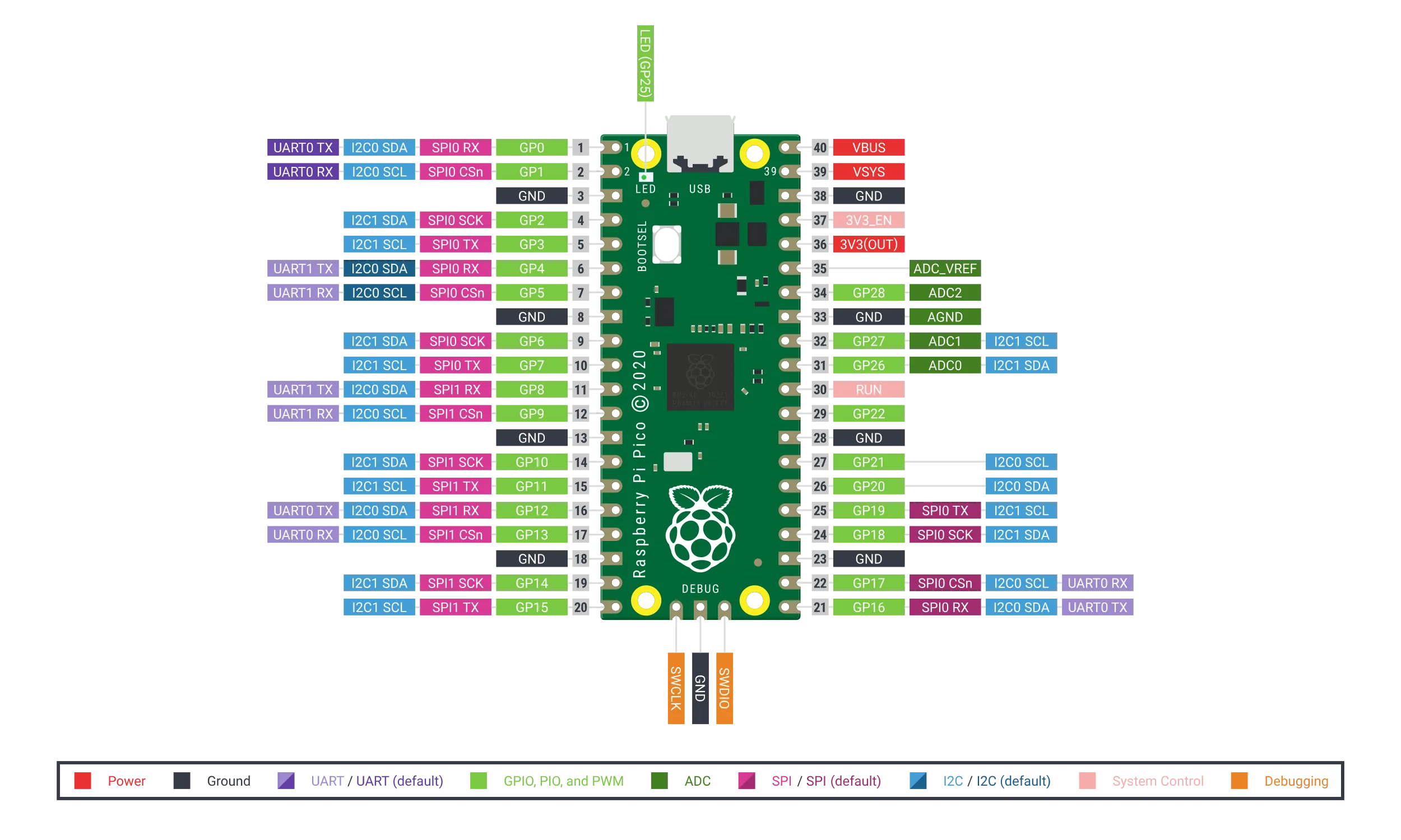 Raspberry Pi Pico