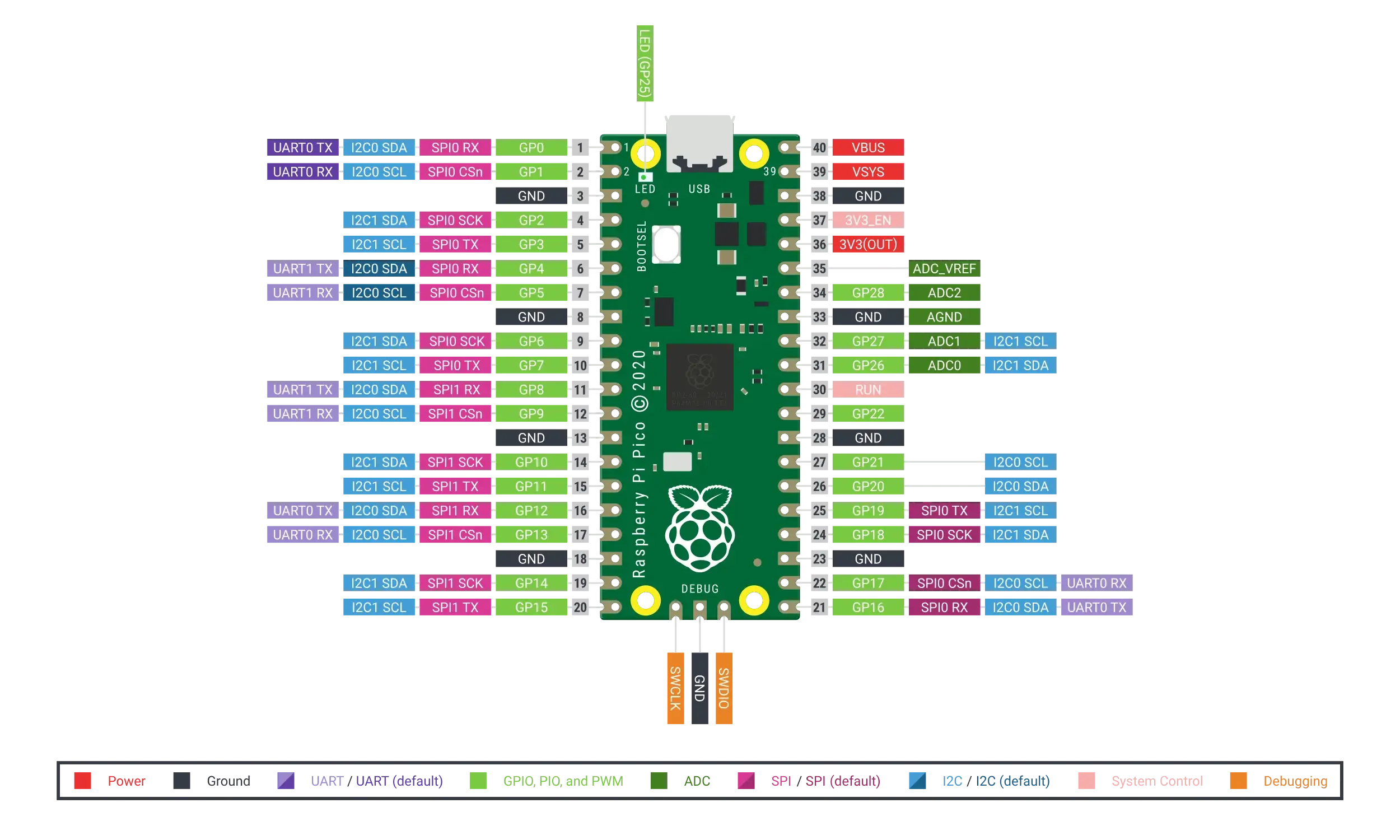 Raspberry Pi Pico