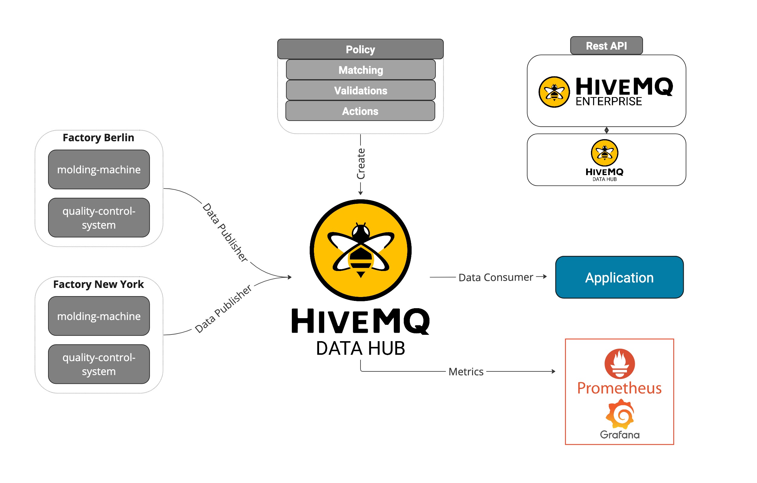HiveMQ Data Hub Improves Manufacturing Data Quality with IIoT and MQTT