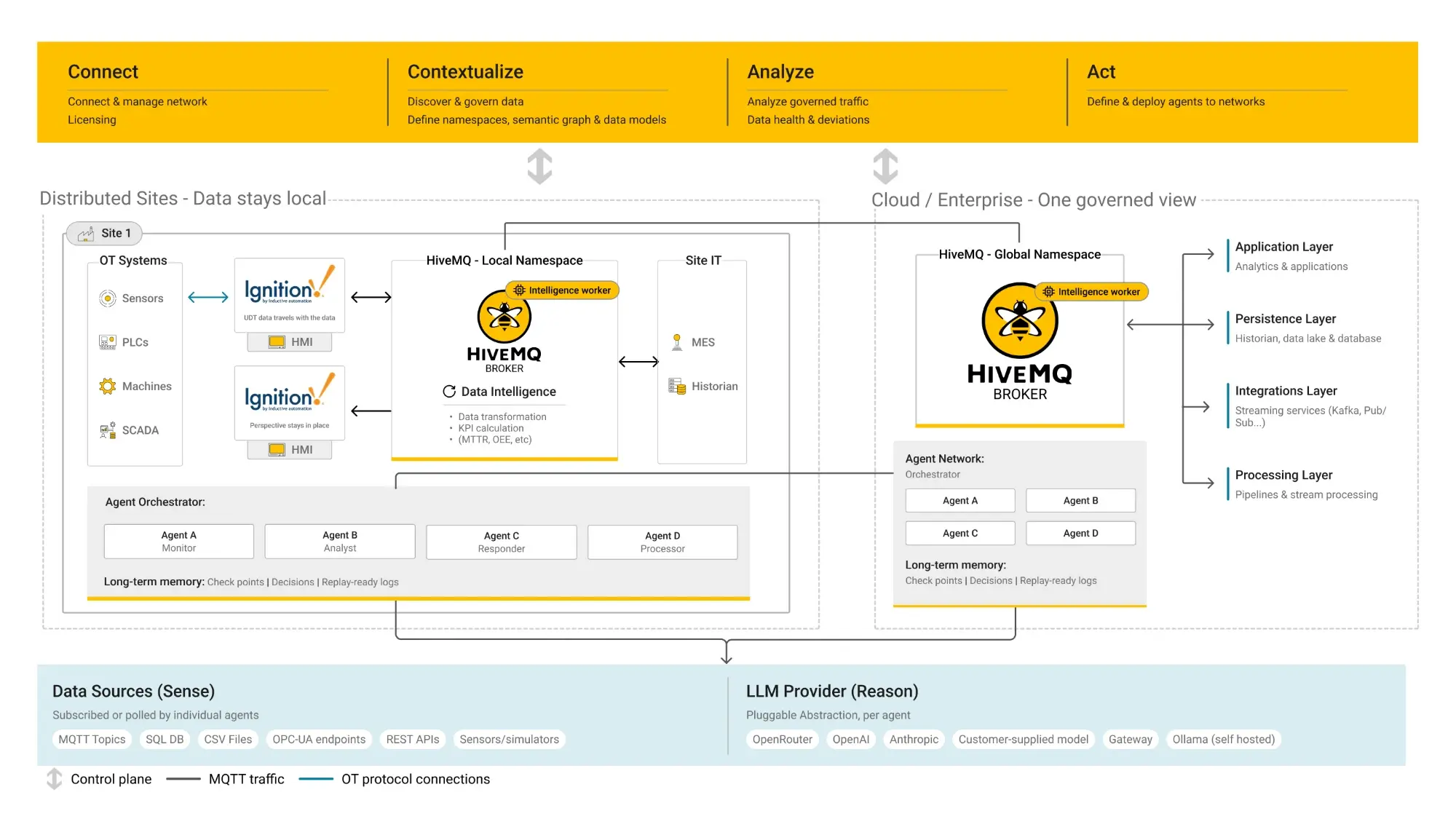 ICC 2026 demo architecture: Ignition and OT systems at a site feed a HiveMQ local namespace, connected to a HiveMQ global namespace with an agent network, across the Connect, Contextualize, Analyze and Act layers