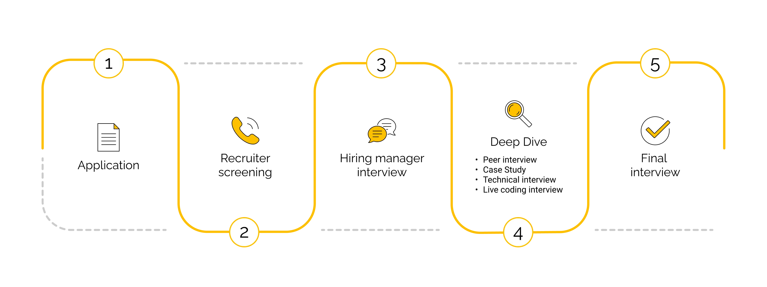 Graphic showing the recruitment process: Application, Recruiter screening, Hiring manager interview, Deep dive (which may feature a peer interview, case study, technical interview, and/or live coding interview), and Final interview