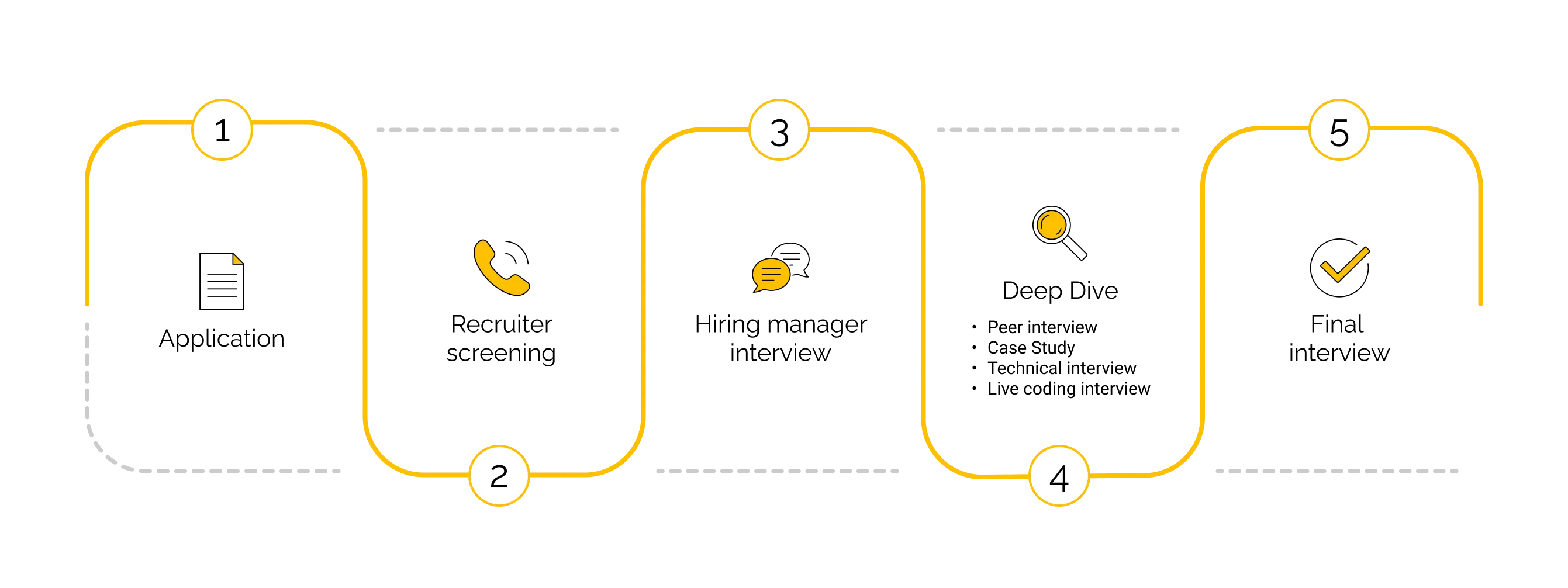 The recruitment process: Application, Recruiter screening, Hiring manager interview, Deep dive (which may feature a peer interview, case study, technical interview, and/or live coding interview), and Final interview