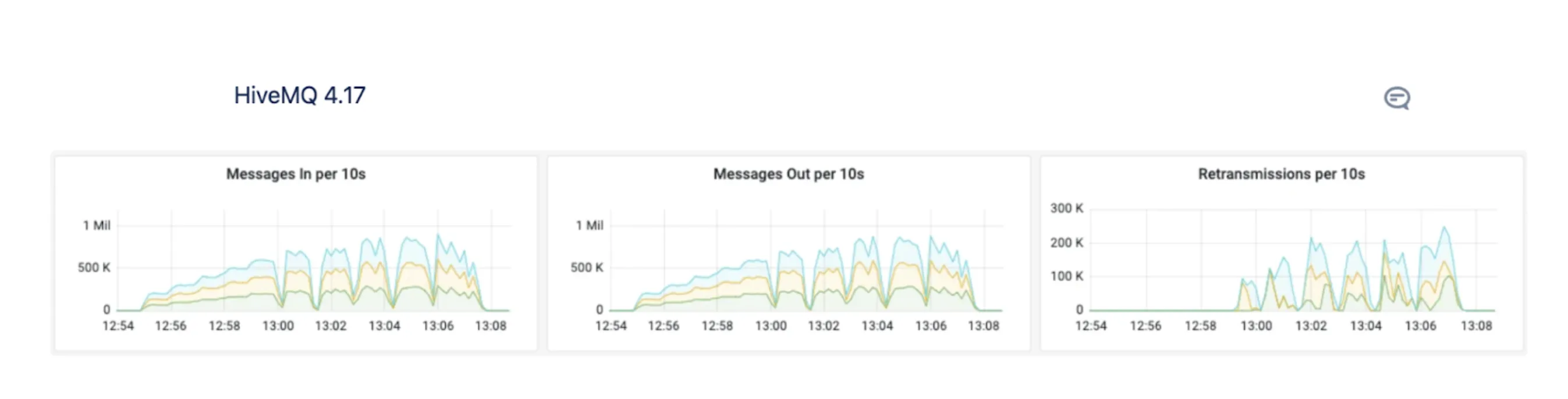 HiveMQ 4.17 Results